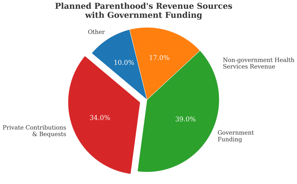 Pie chart showing Planned Parenthood's revenue streams including government funding