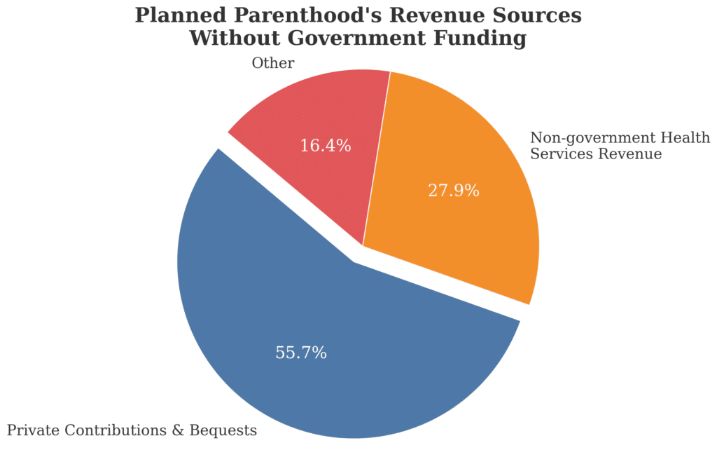 Pie chart of Planned Parenthood's revenue sources after government funding is removed.