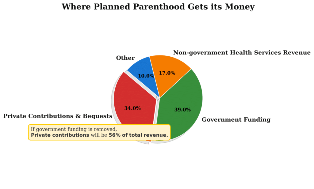 Pie chart of Planned Parenthood's revenue streams.