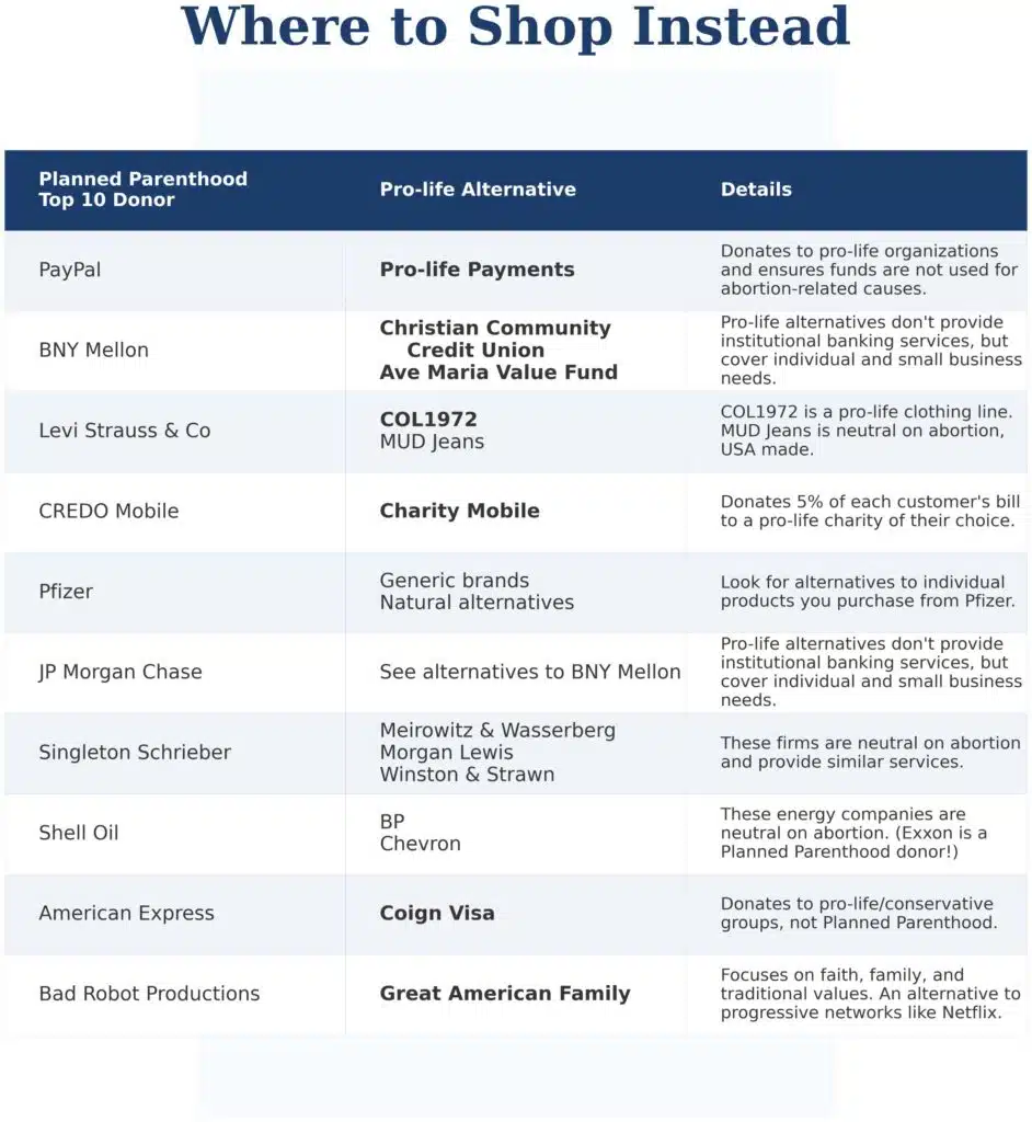 Graphic showing pro-life alternatives to the top companies that donate to Planned Parenthood